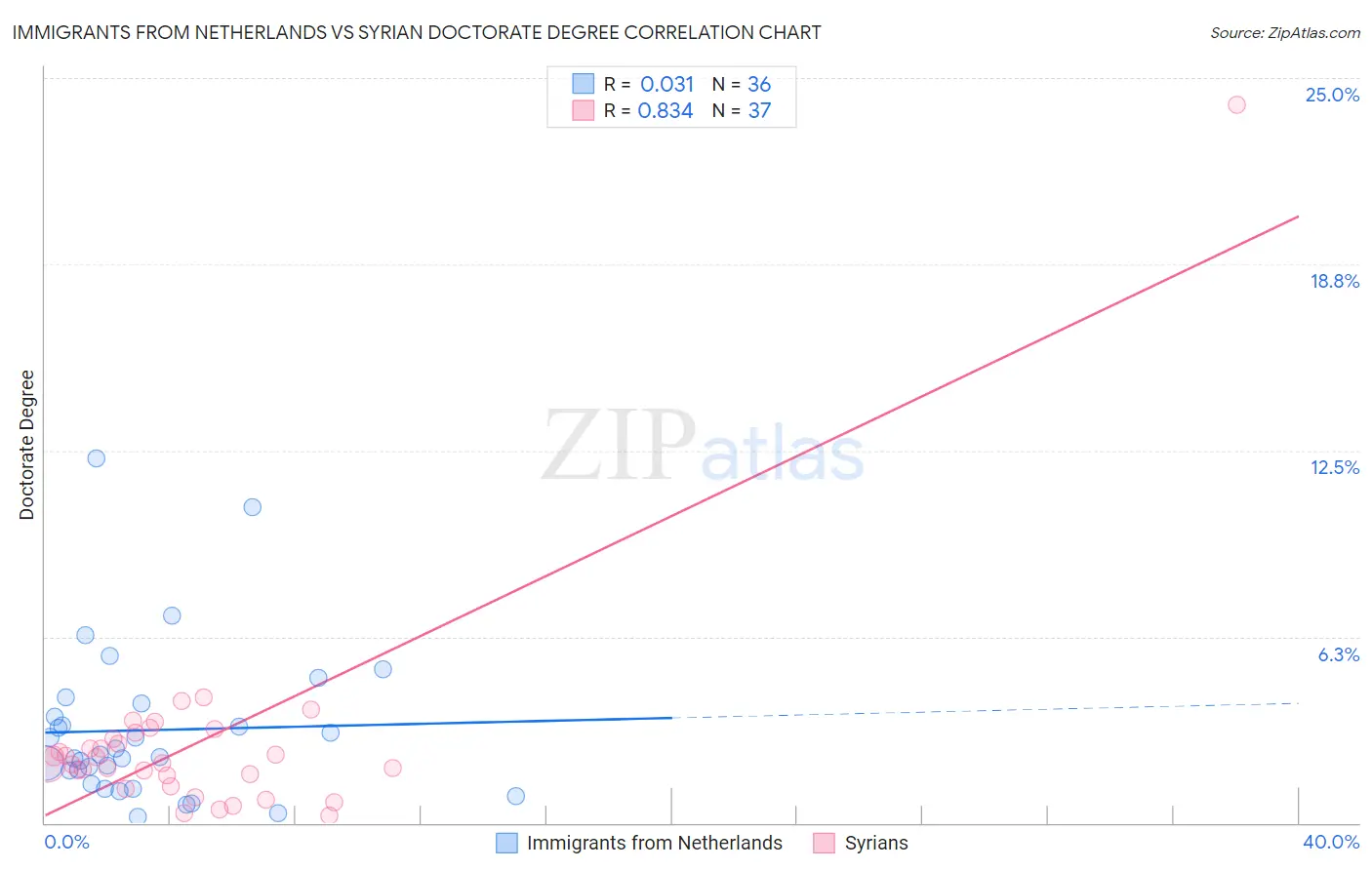 Immigrants from Netherlands vs Syrian Doctorate Degree