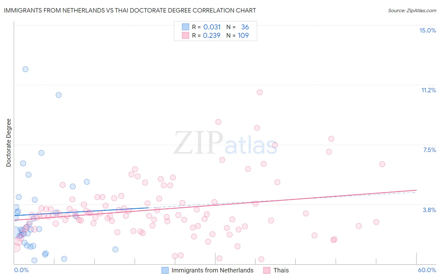 Immigrants from Netherlands vs Thai Doctorate Degree