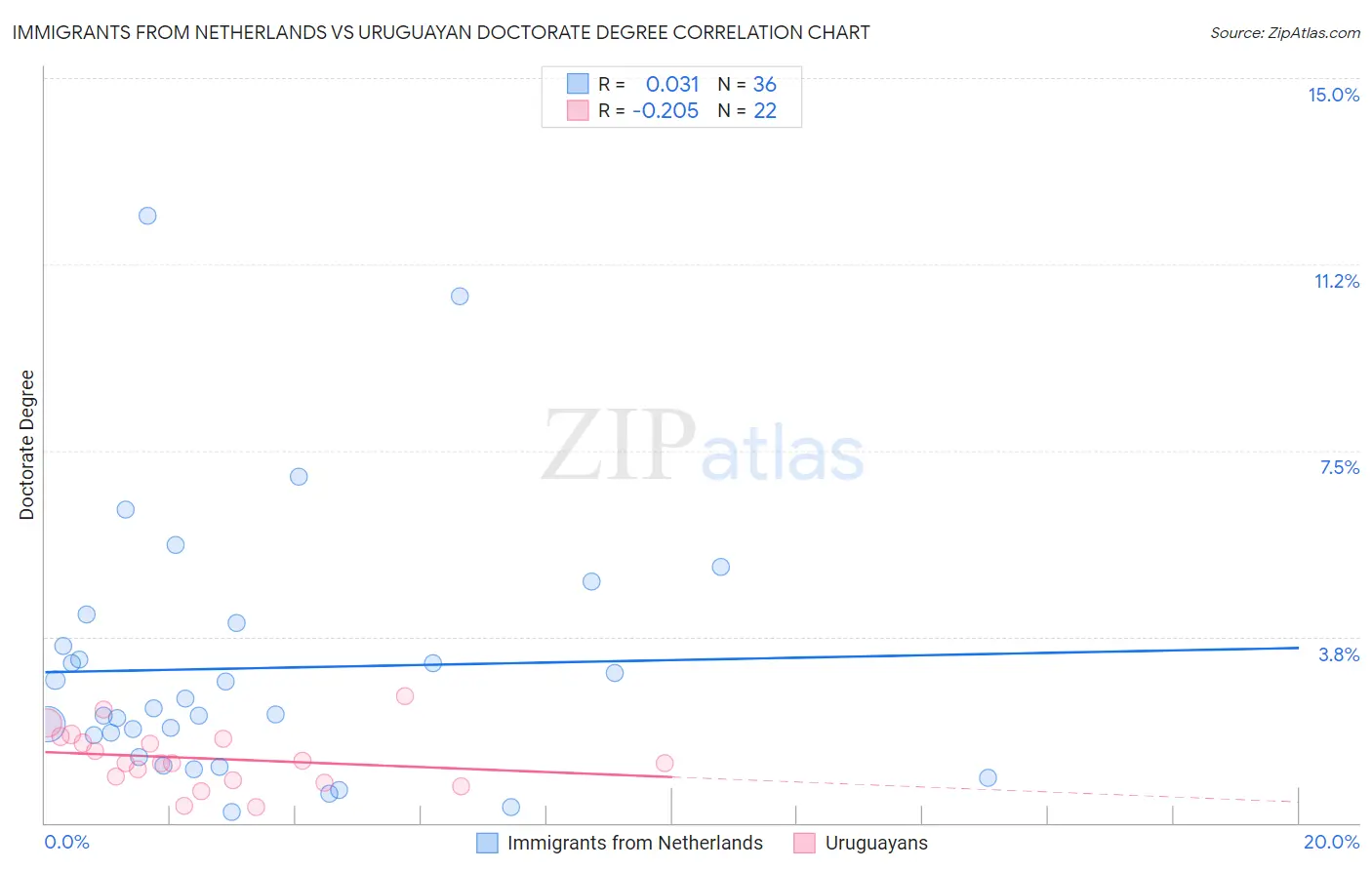 Immigrants from Netherlands vs Uruguayan Doctorate Degree