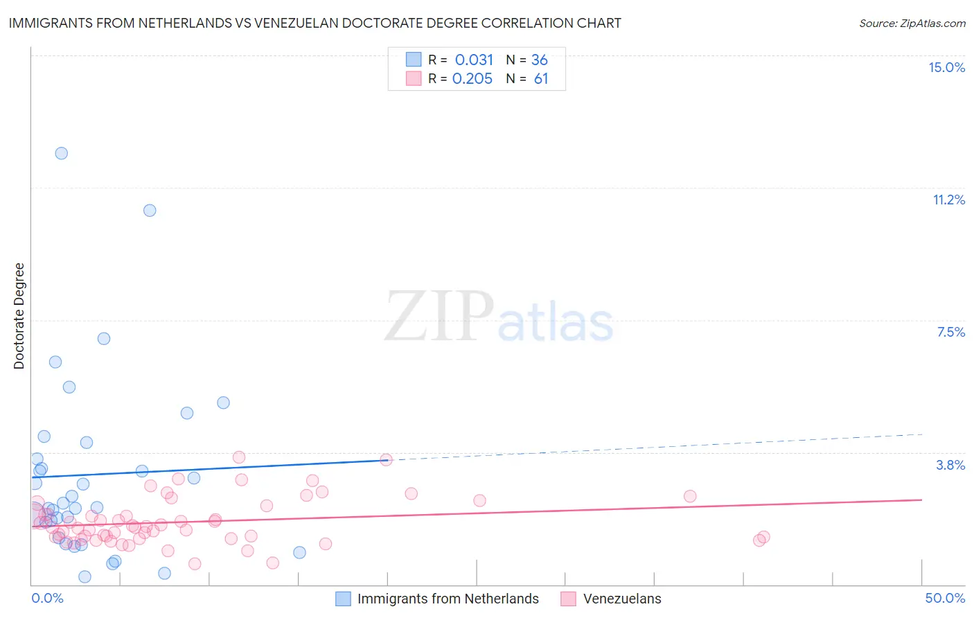 Immigrants from Netherlands vs Venezuelan Doctorate Degree