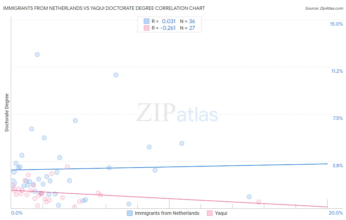 Immigrants from Netherlands vs Yaqui Doctorate Degree