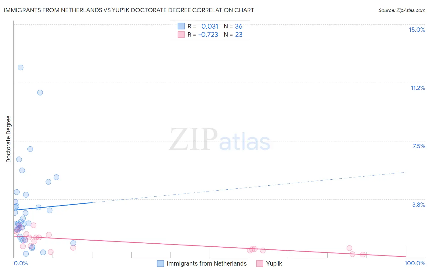 Immigrants from Netherlands vs Yup'ik Doctorate Degree