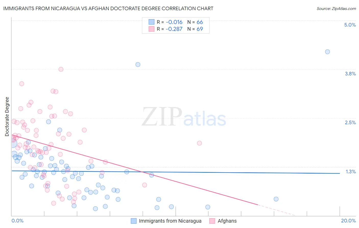 Immigrants from Nicaragua vs Afghan Doctorate Degree