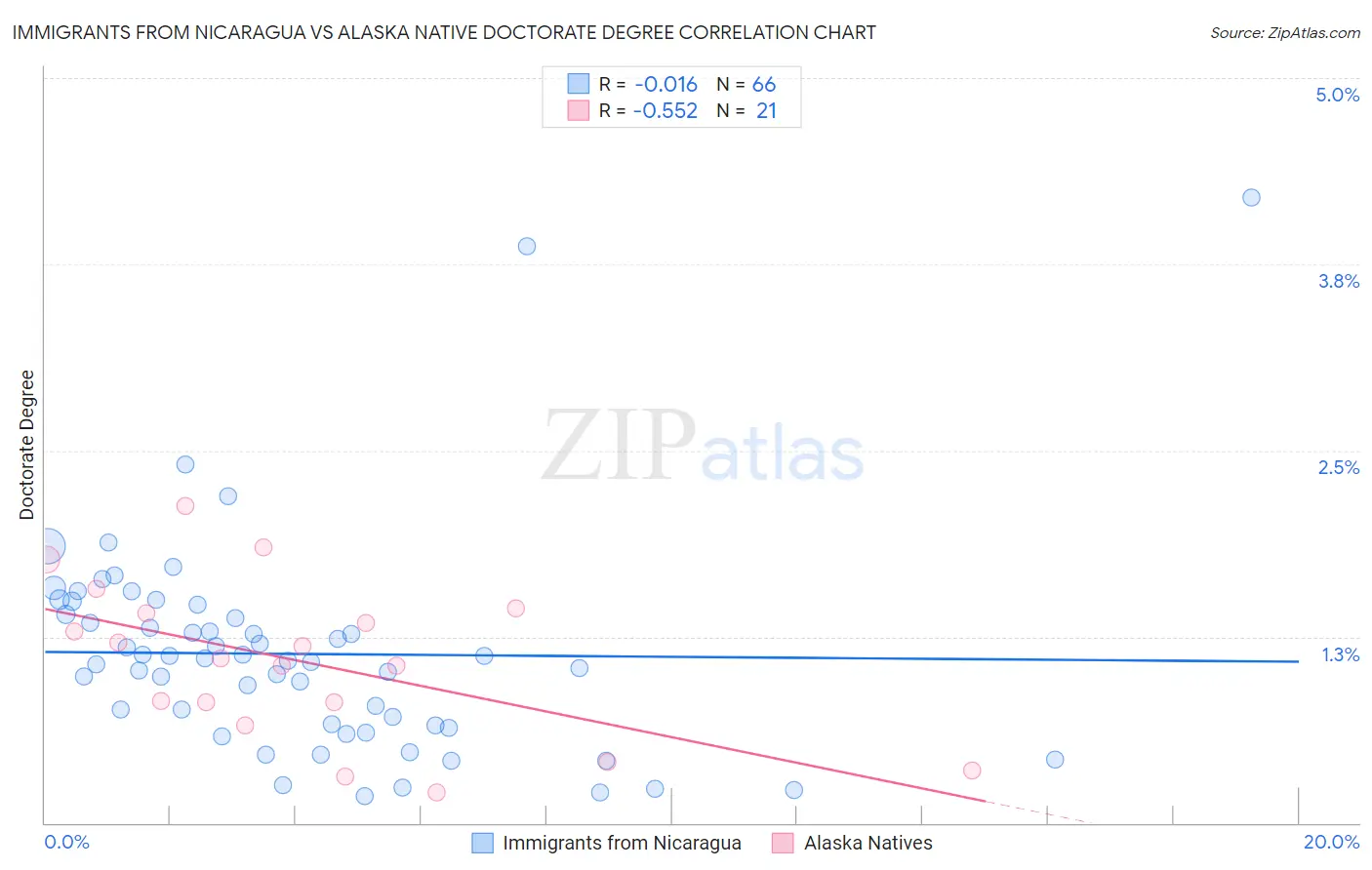 Immigrants from Nicaragua vs Alaska Native Doctorate Degree