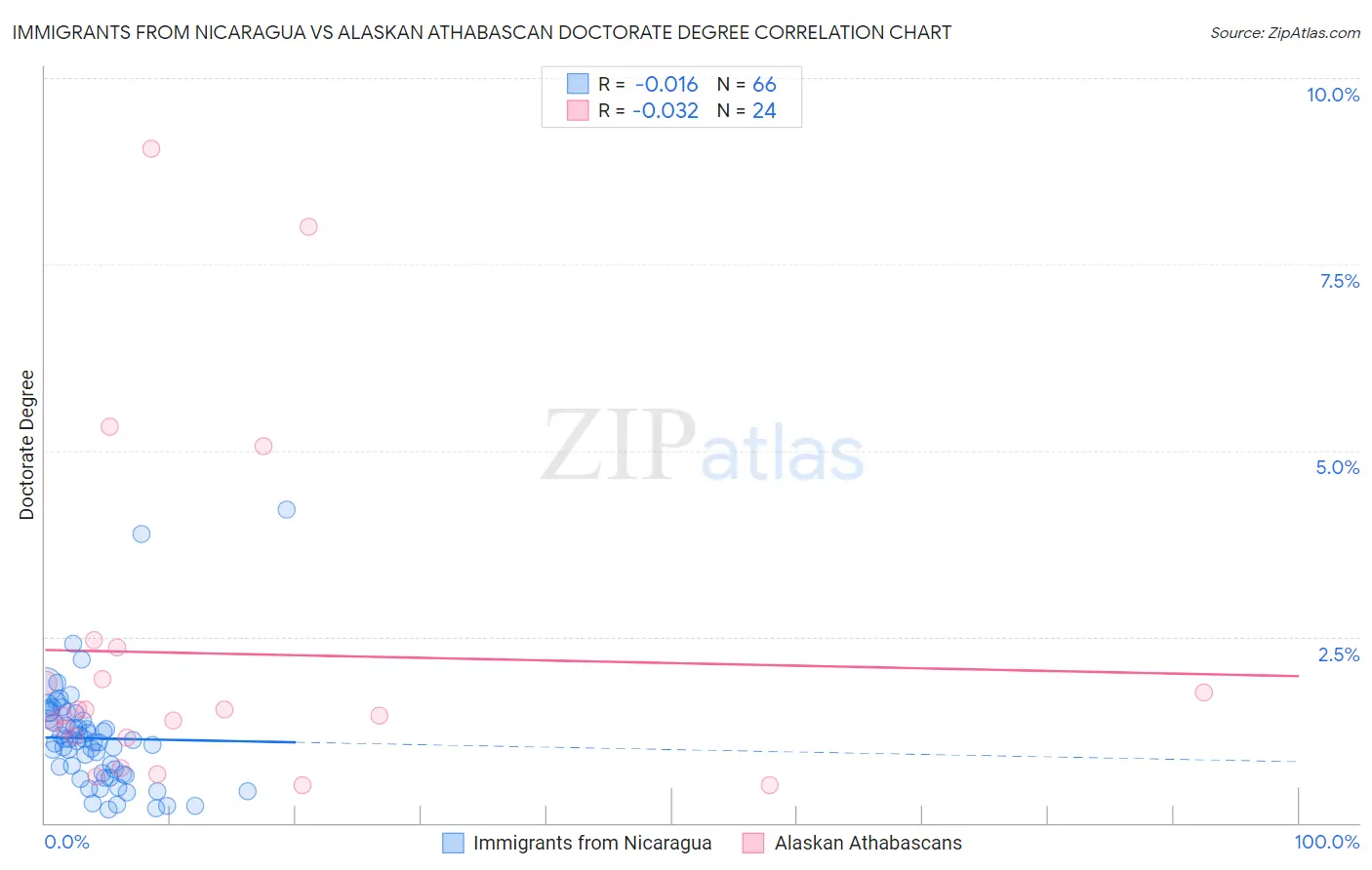 Immigrants from Nicaragua vs Alaskan Athabascan Doctorate Degree