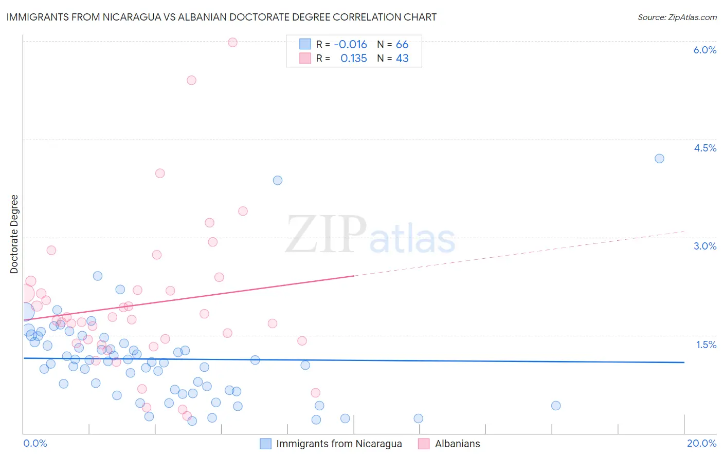 Immigrants from Nicaragua vs Albanian Doctorate Degree