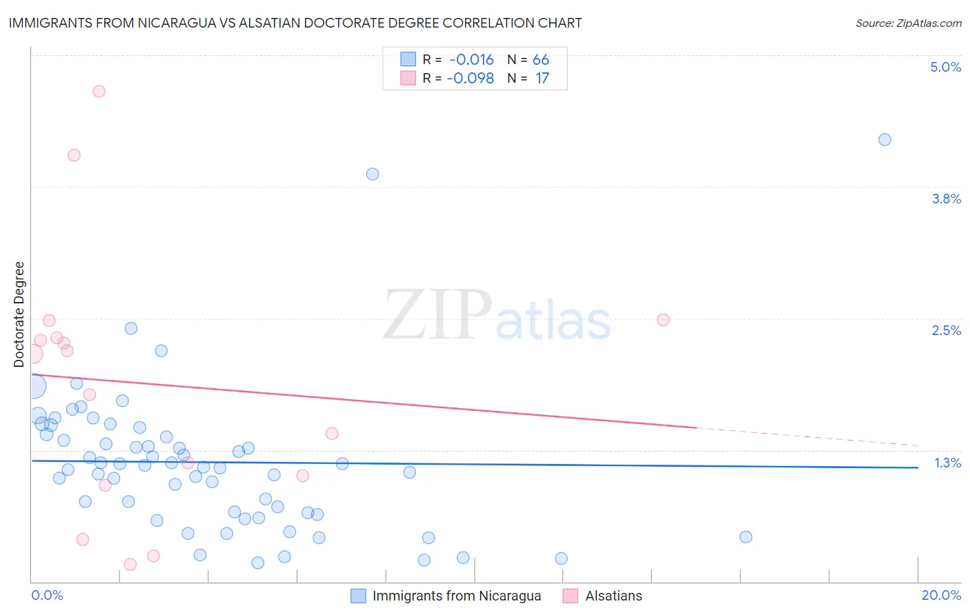 Immigrants from Nicaragua vs Alsatian Doctorate Degree