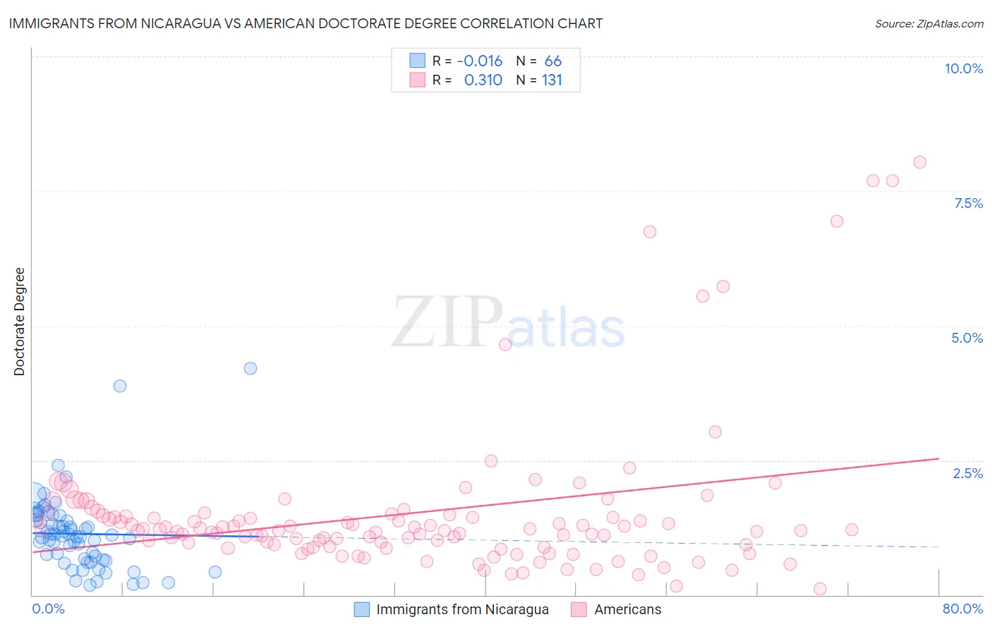 Immigrants from Nicaragua vs American Doctorate Degree