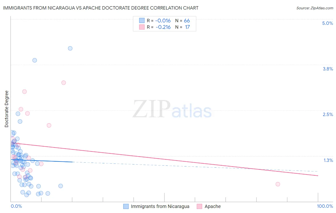 Immigrants from Nicaragua vs Apache Doctorate Degree