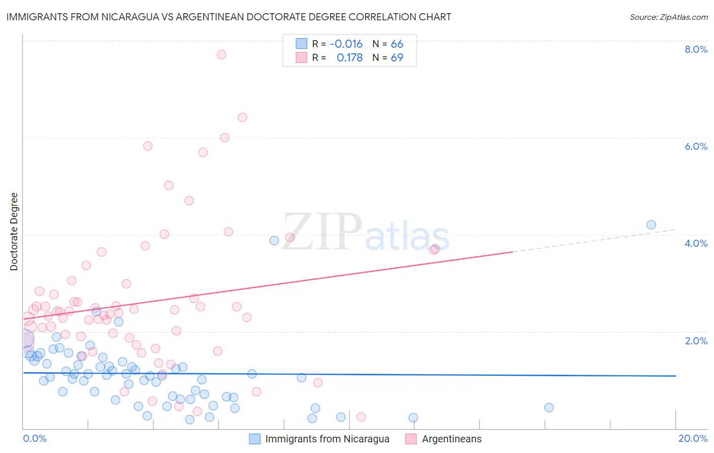 Immigrants from Nicaragua vs Argentinean Doctorate Degree