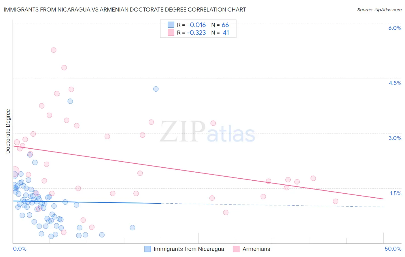 Immigrants from Nicaragua vs Armenian Doctorate Degree