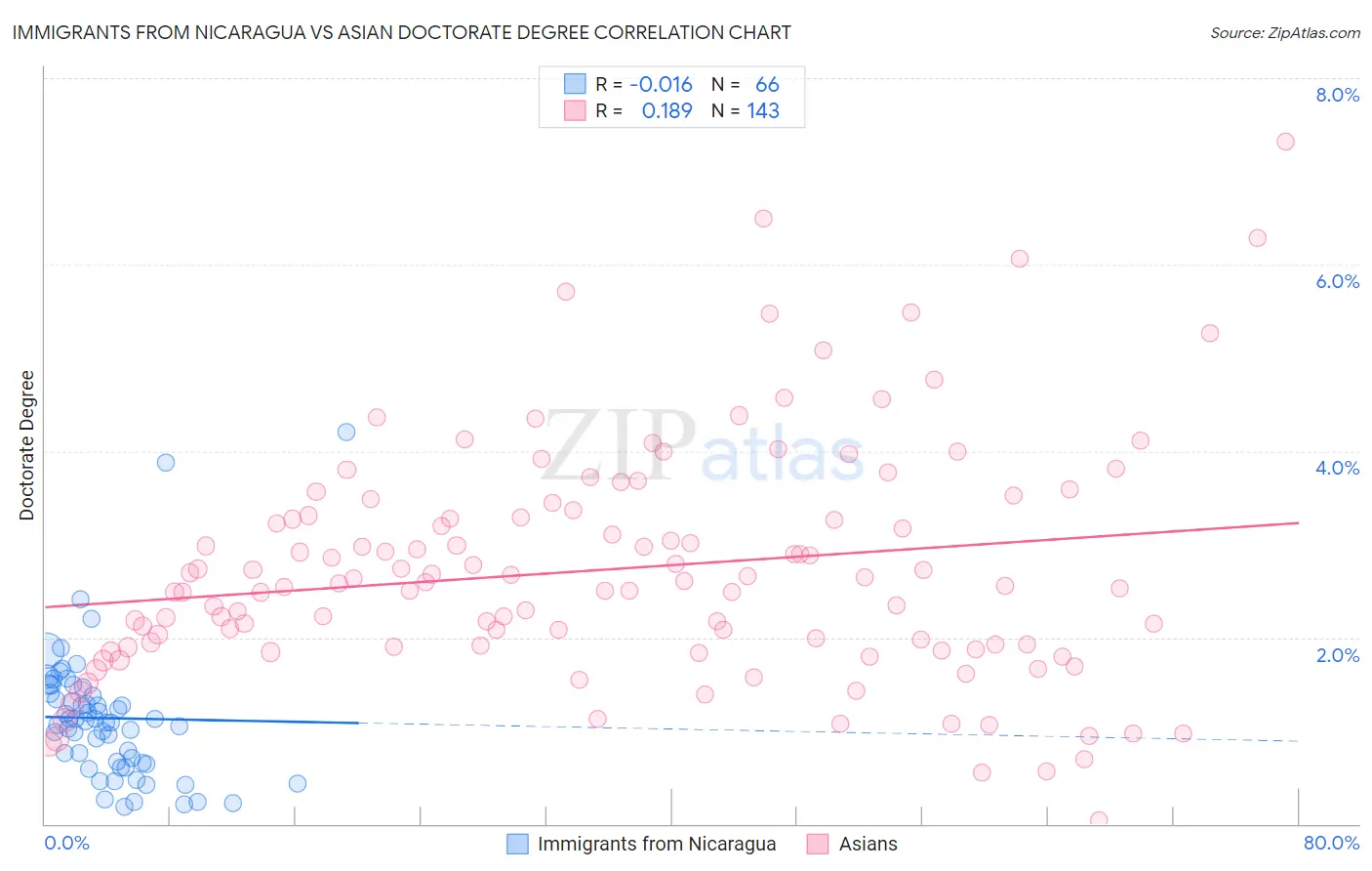 Immigrants from Nicaragua vs Asian Doctorate Degree
