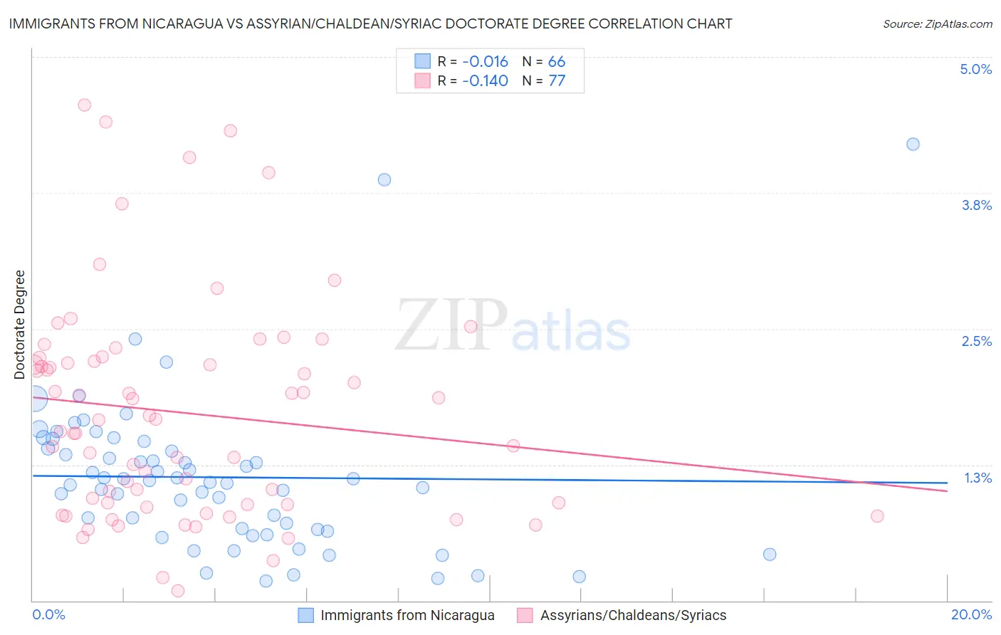 Immigrants from Nicaragua vs Assyrian/Chaldean/Syriac Doctorate Degree