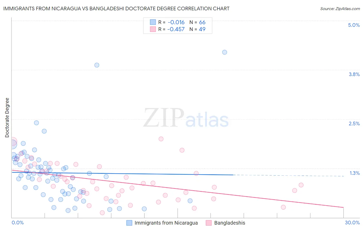 Immigrants from Nicaragua vs Bangladeshi Doctorate Degree