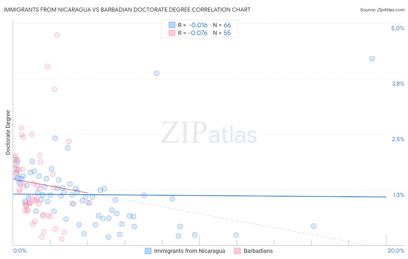 Immigrants from Nicaragua vs Barbadian Doctorate Degree