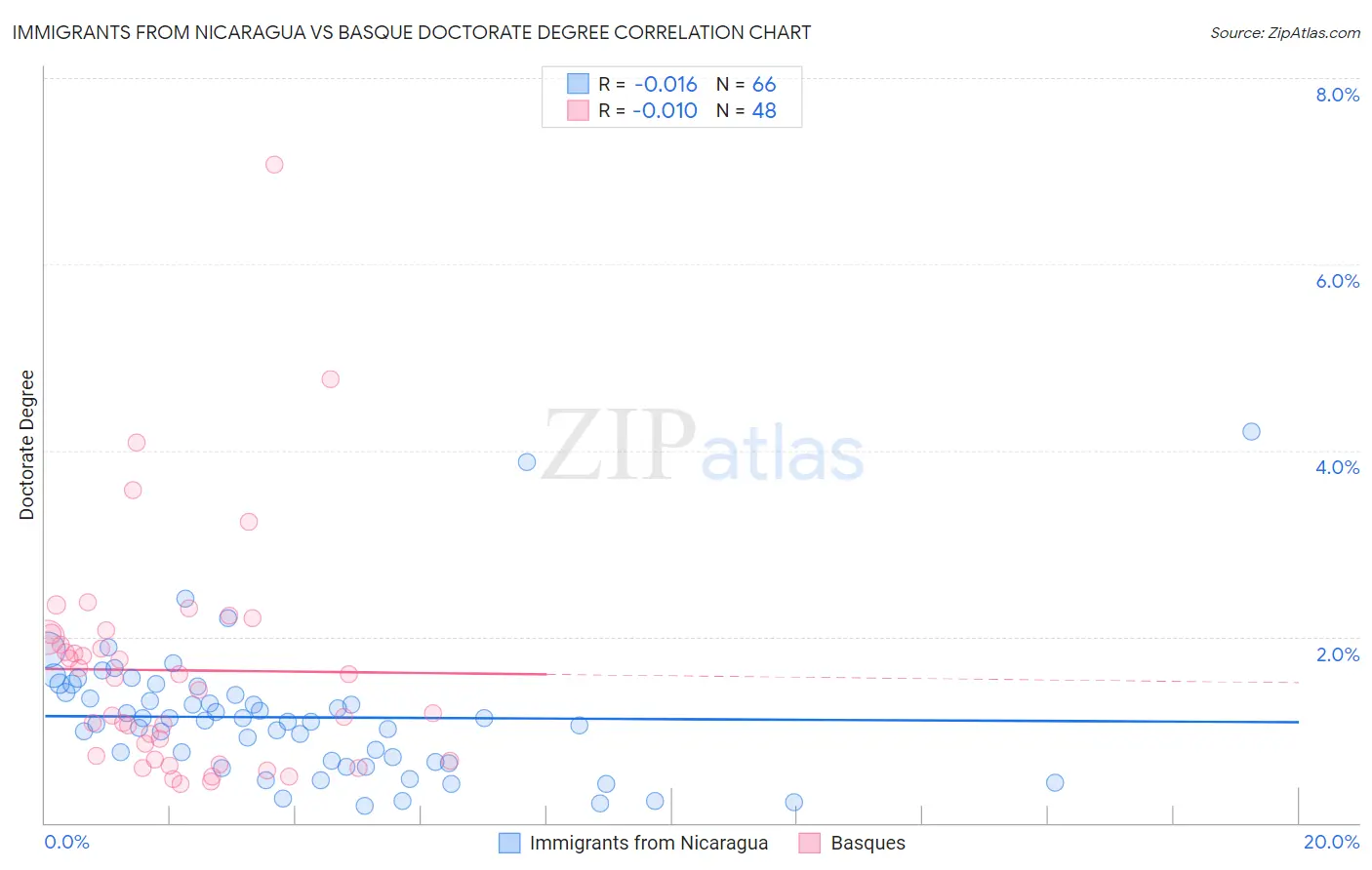 Immigrants from Nicaragua vs Basque Doctorate Degree