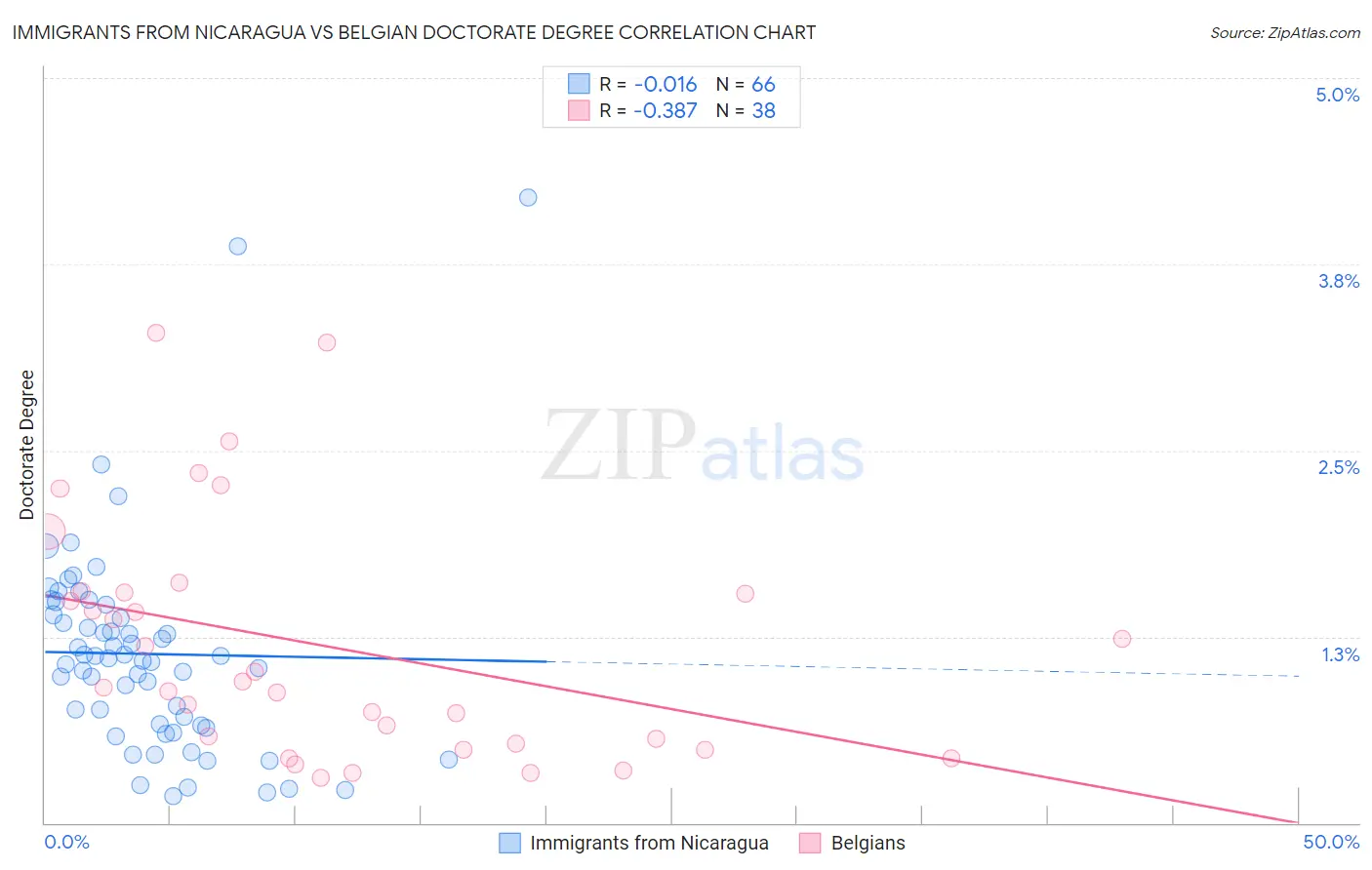 Immigrants from Nicaragua vs Belgian Doctorate Degree