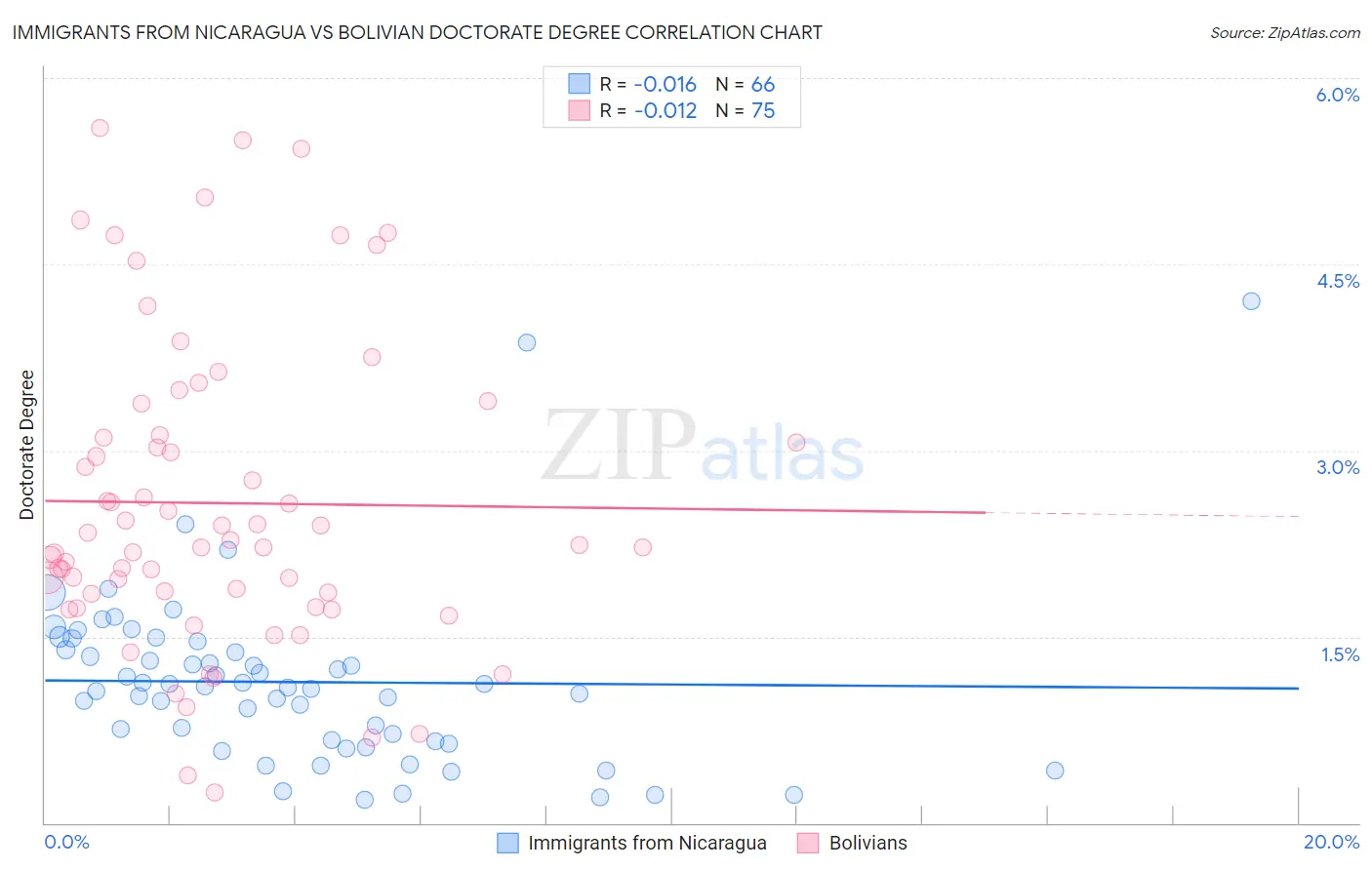 Immigrants from Nicaragua vs Bolivian Doctorate Degree