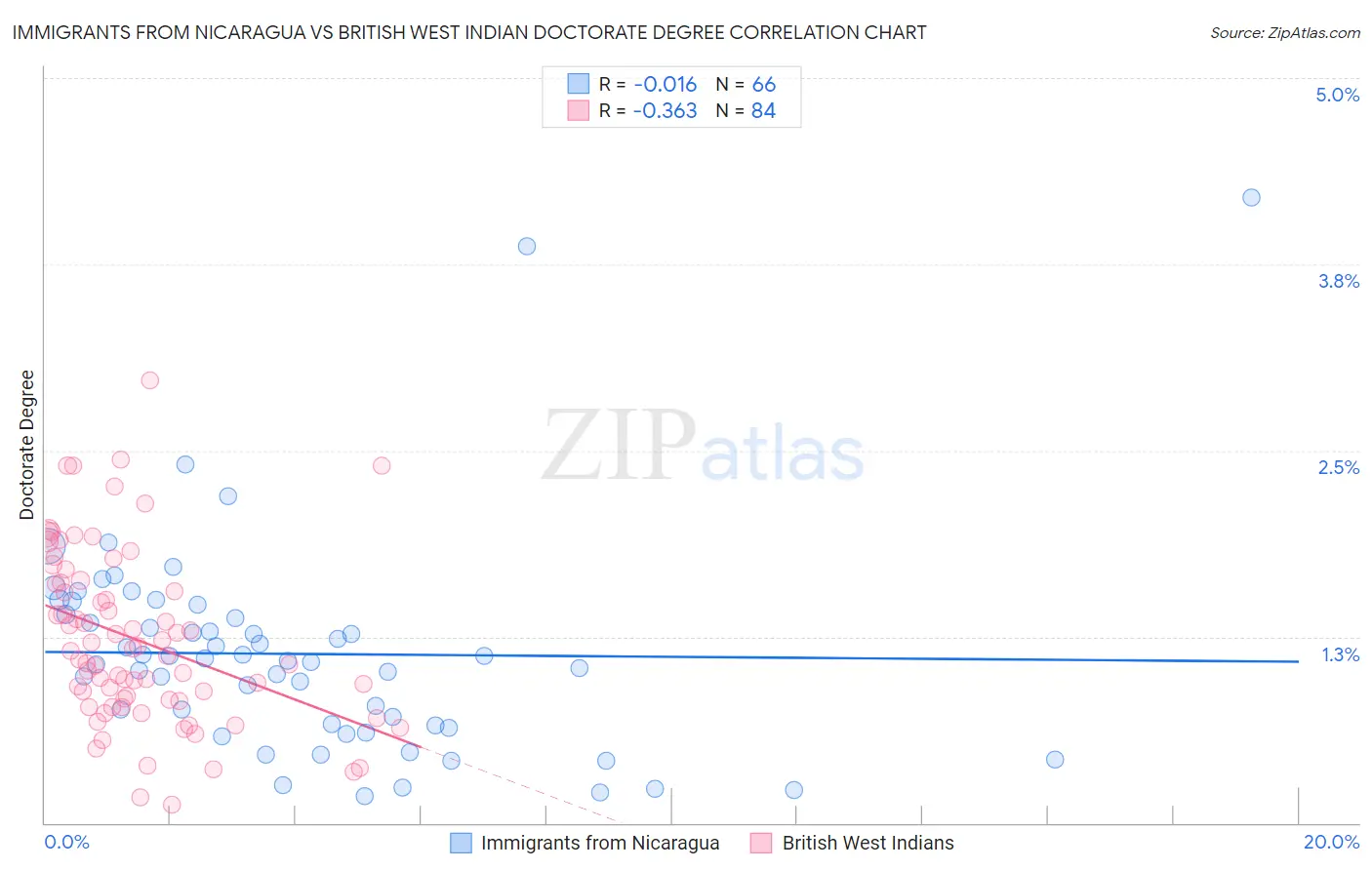 Immigrants from Nicaragua vs British West Indian Doctorate Degree