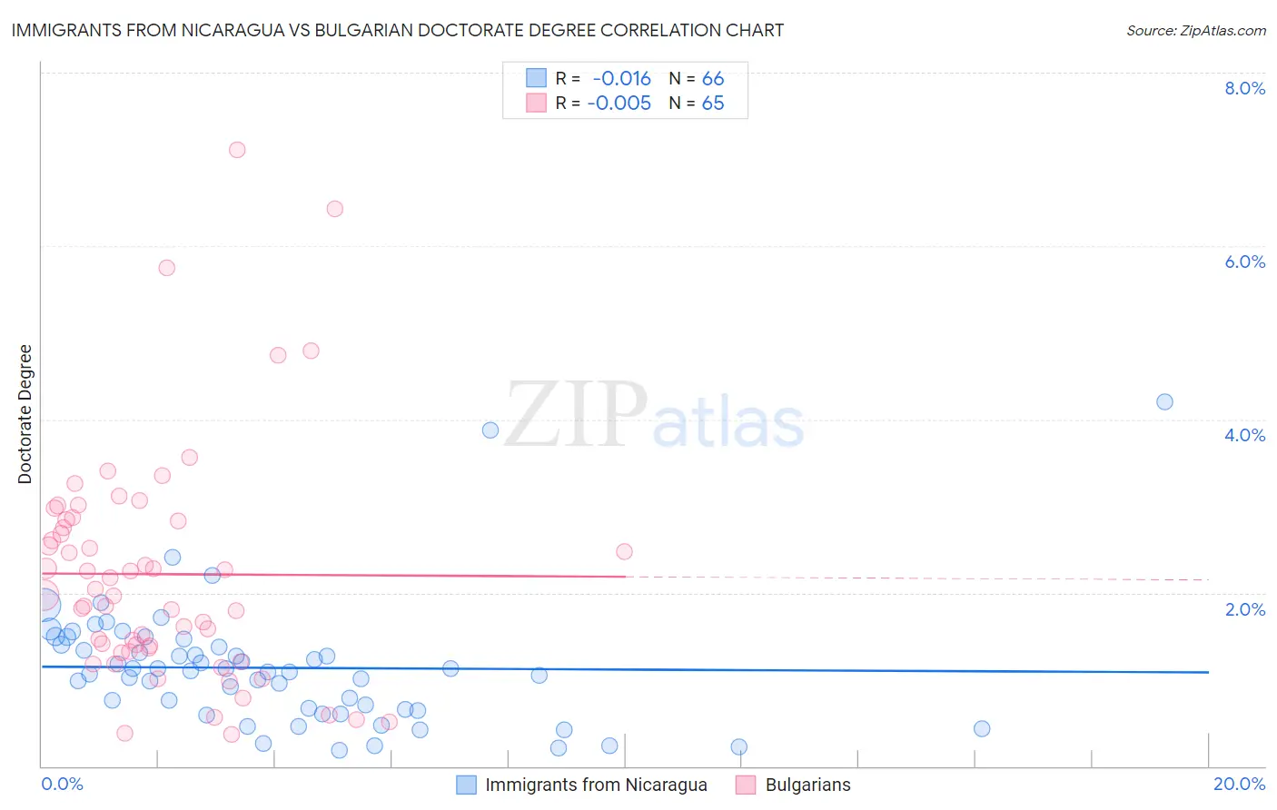 Immigrants from Nicaragua vs Bulgarian Doctorate Degree