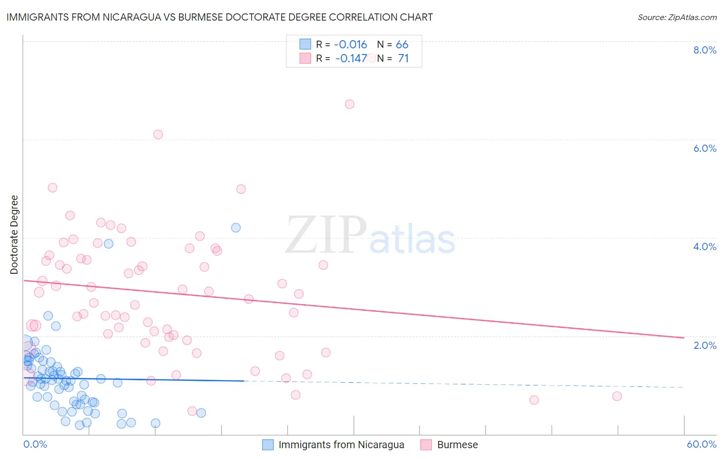 Immigrants from Nicaragua vs Burmese Doctorate Degree