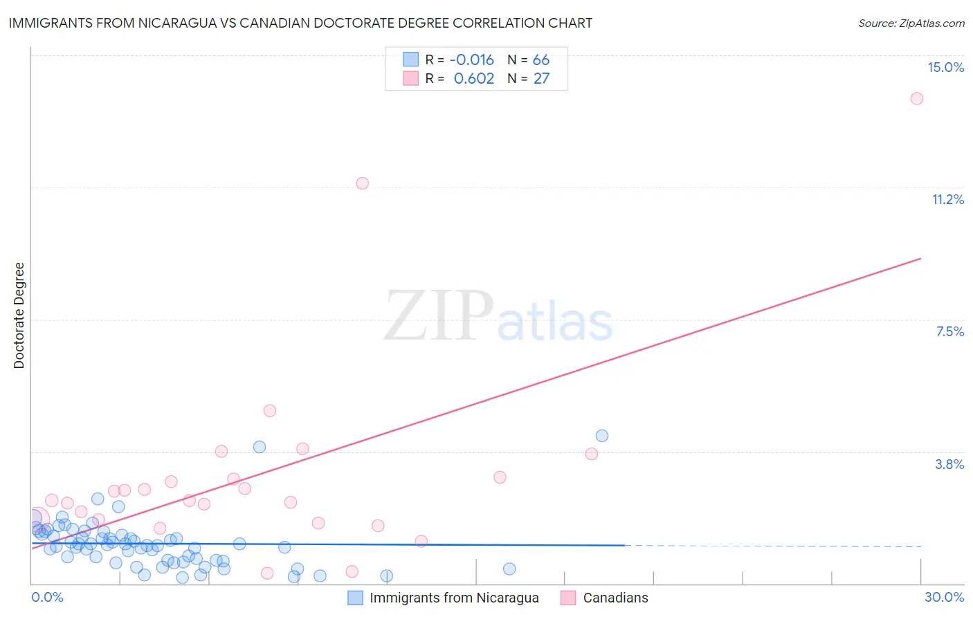Immigrants from Nicaragua vs Canadian Doctorate Degree