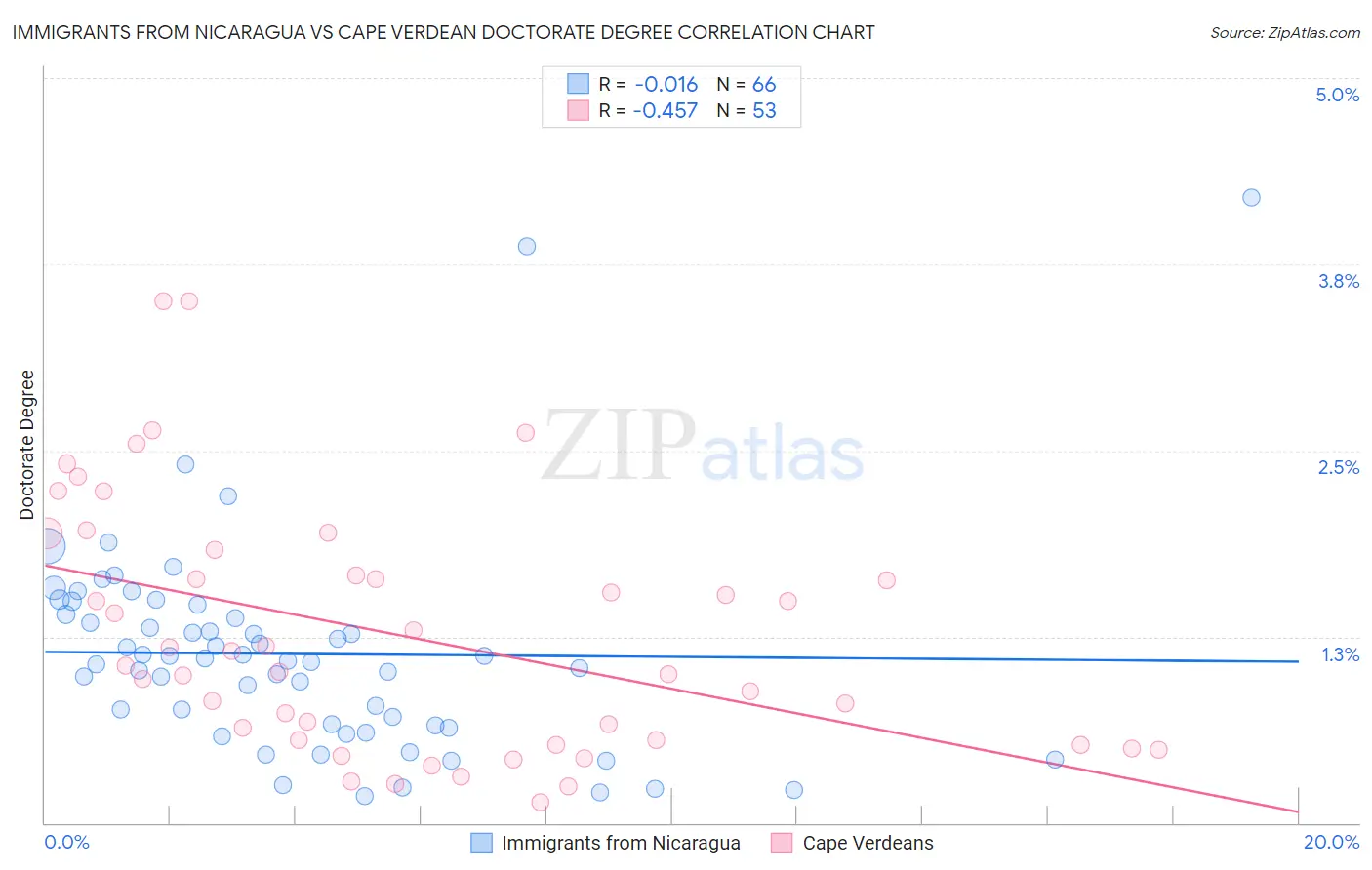 Immigrants from Nicaragua vs Cape Verdean Doctorate Degree