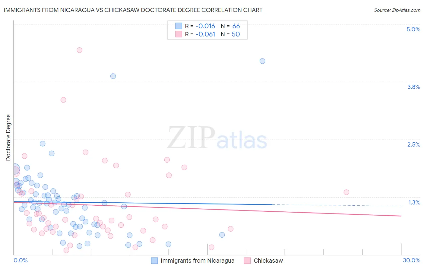 Immigrants from Nicaragua vs Chickasaw Doctorate Degree
