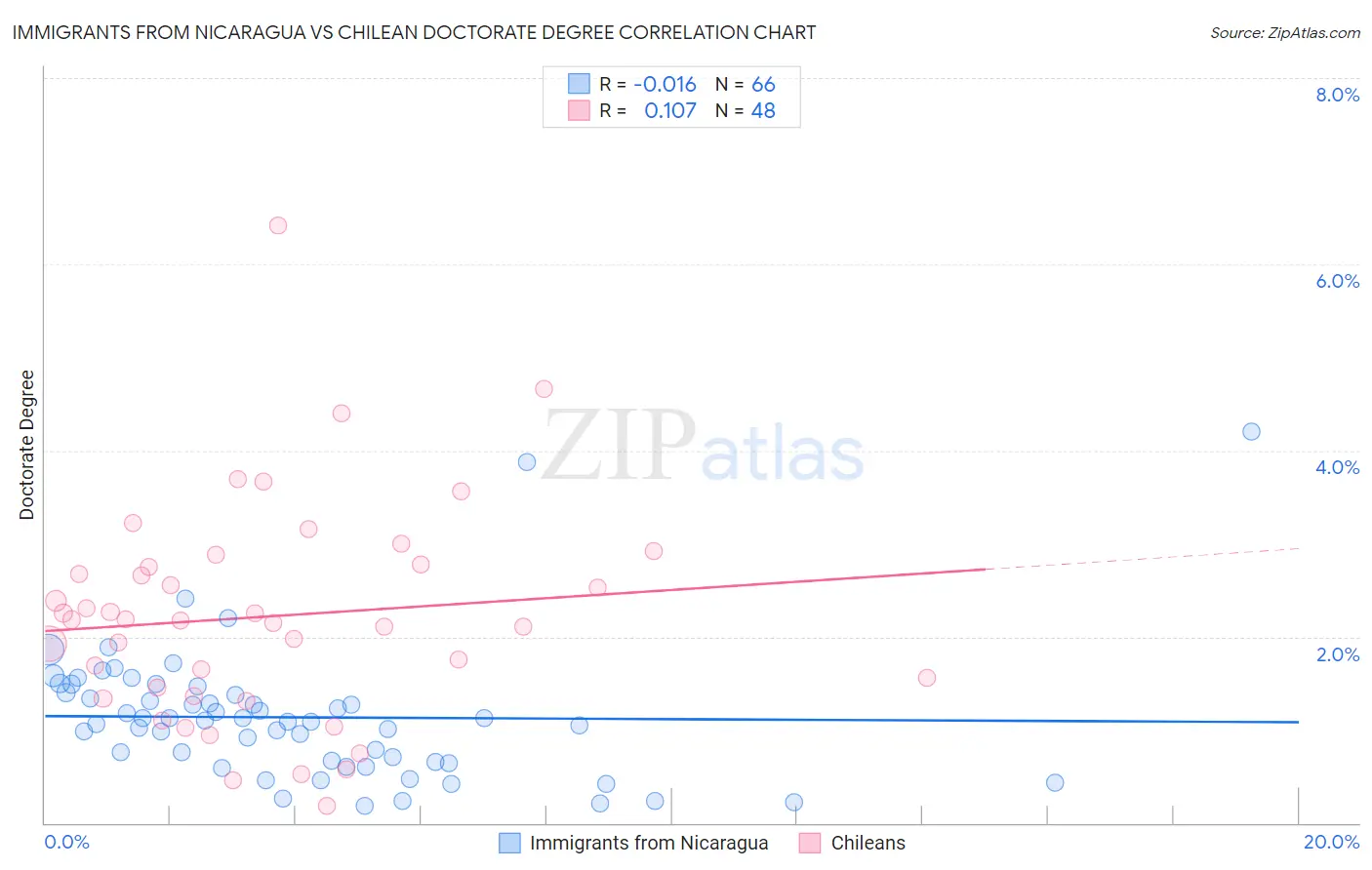 Immigrants from Nicaragua vs Chilean Doctorate Degree