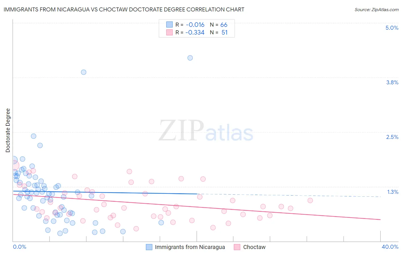 Immigrants from Nicaragua vs Choctaw Doctorate Degree