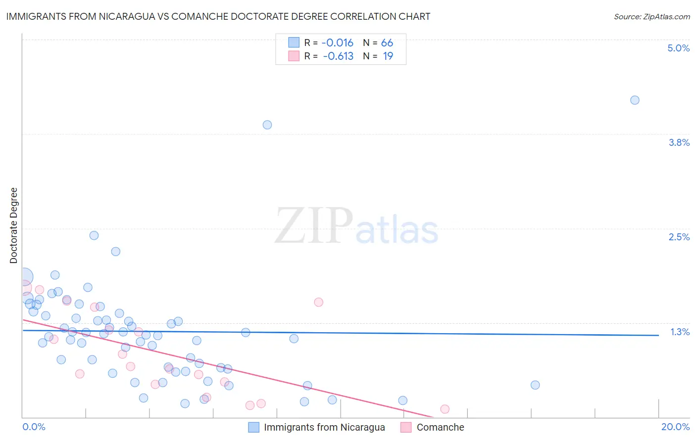 Immigrants from Nicaragua vs Comanche Doctorate Degree