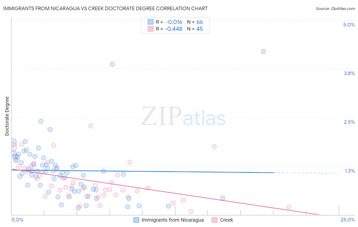Immigrants from Nicaragua vs Creek Doctorate Degree
