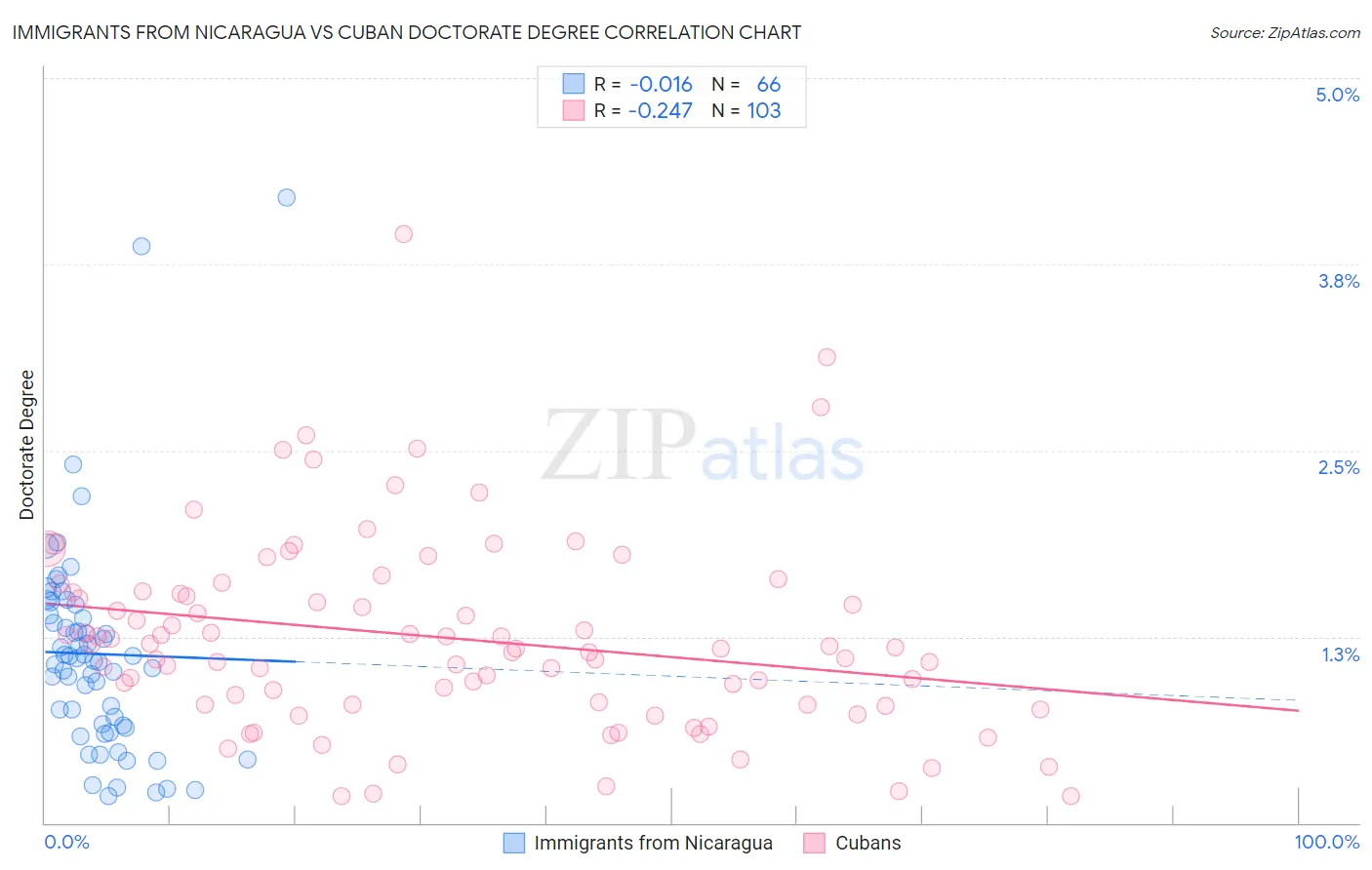 Immigrants from Nicaragua vs Cuban Doctorate Degree