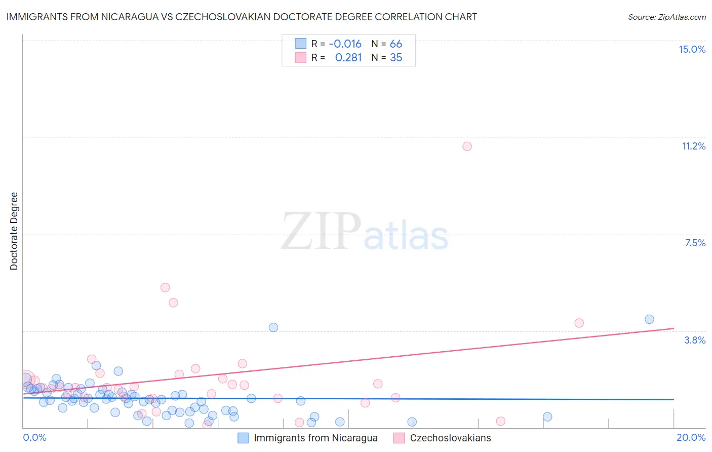Immigrants from Nicaragua vs Czechoslovakian Doctorate Degree