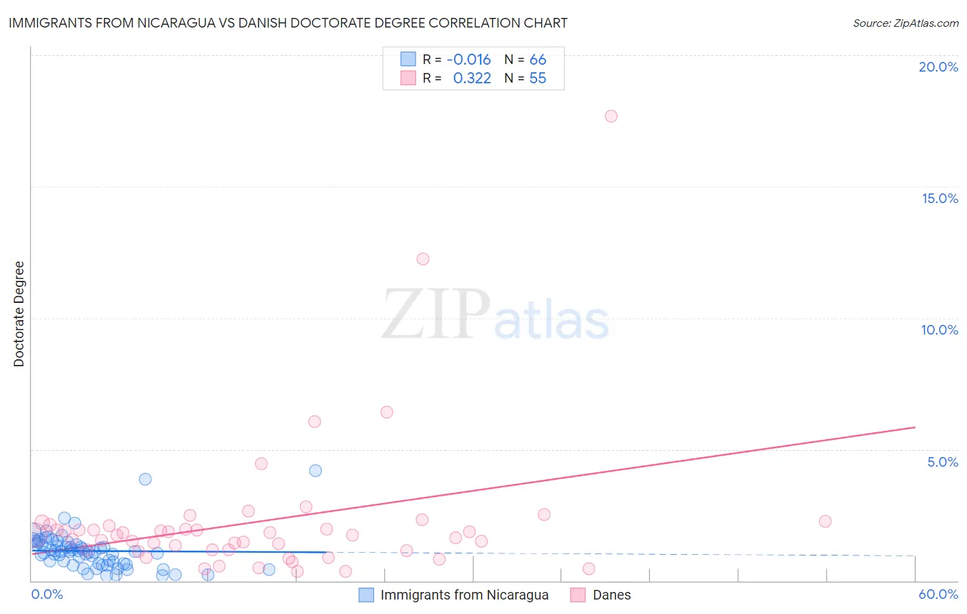 Immigrants from Nicaragua vs Danish Doctorate Degree