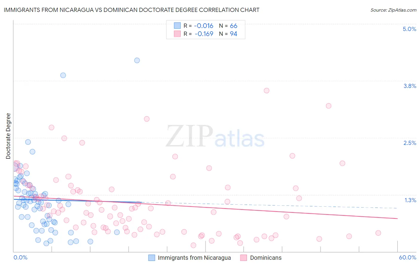 Immigrants from Nicaragua vs Dominican Doctorate Degree