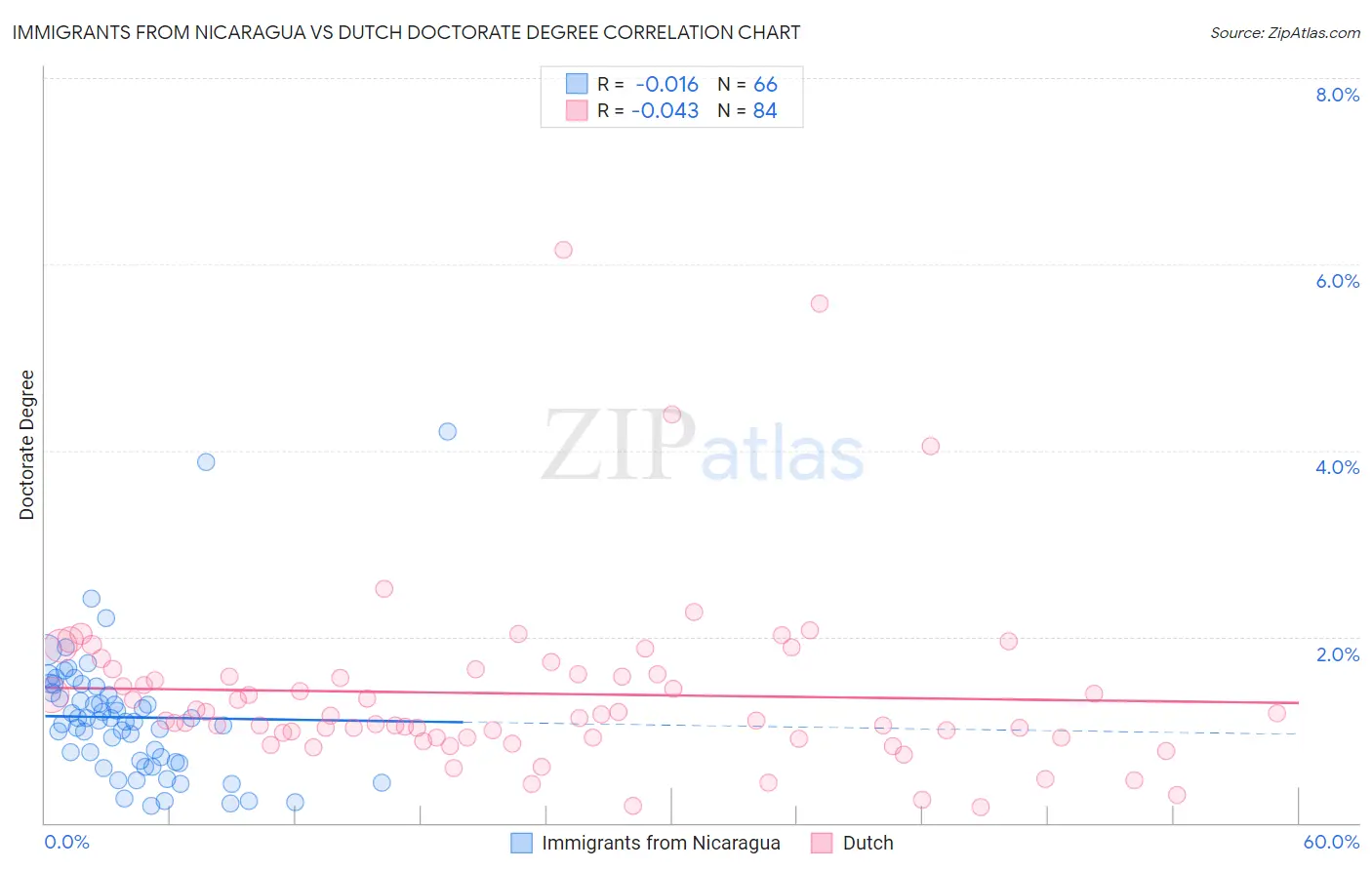 Immigrants from Nicaragua vs Dutch Doctorate Degree