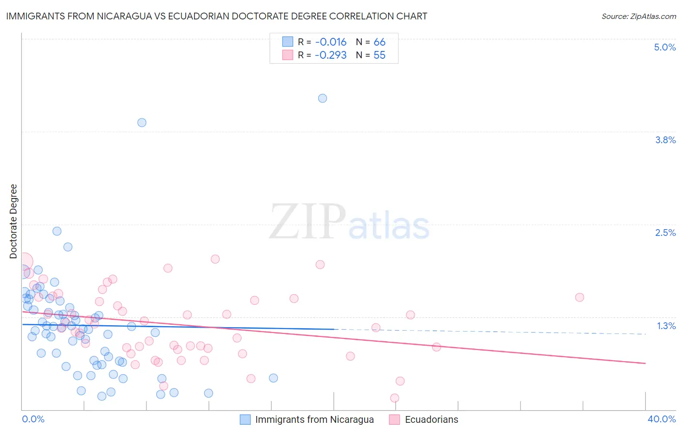 Immigrants from Nicaragua vs Ecuadorian Doctorate Degree