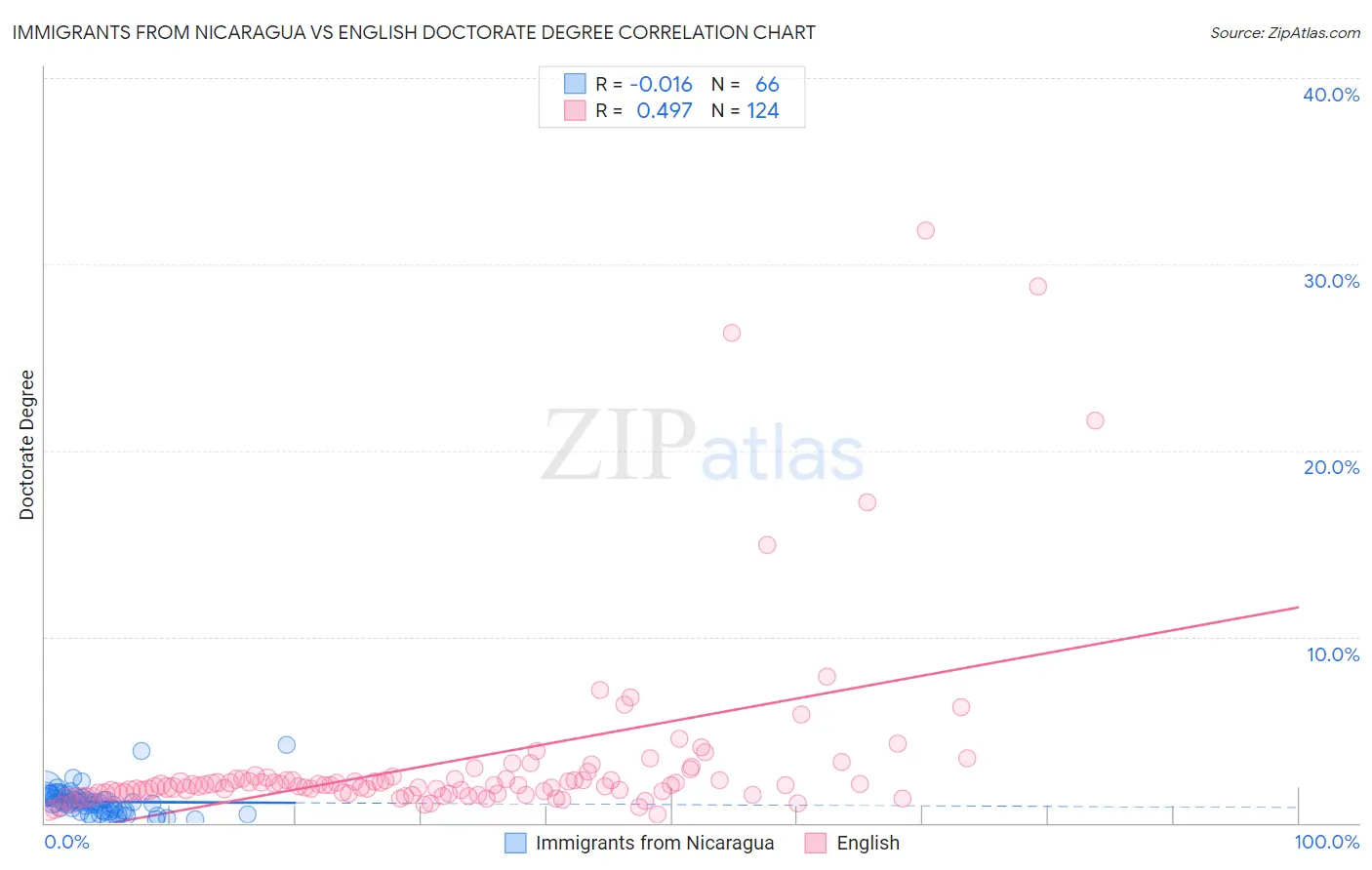 Immigrants from Nicaragua vs English Doctorate Degree