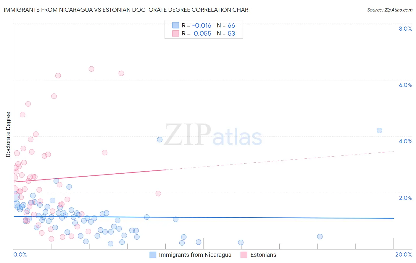 Immigrants from Nicaragua vs Estonian Doctorate Degree