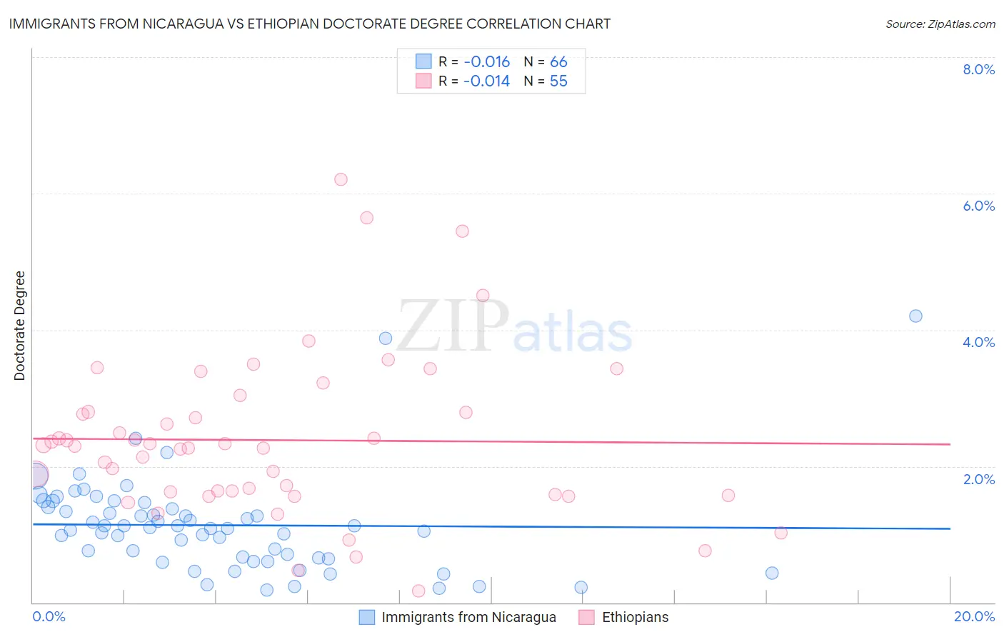 Immigrants from Nicaragua vs Ethiopian Doctorate Degree