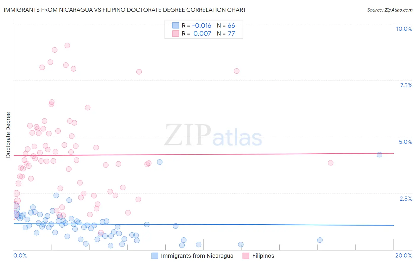 Immigrants from Nicaragua vs Filipino Doctorate Degree