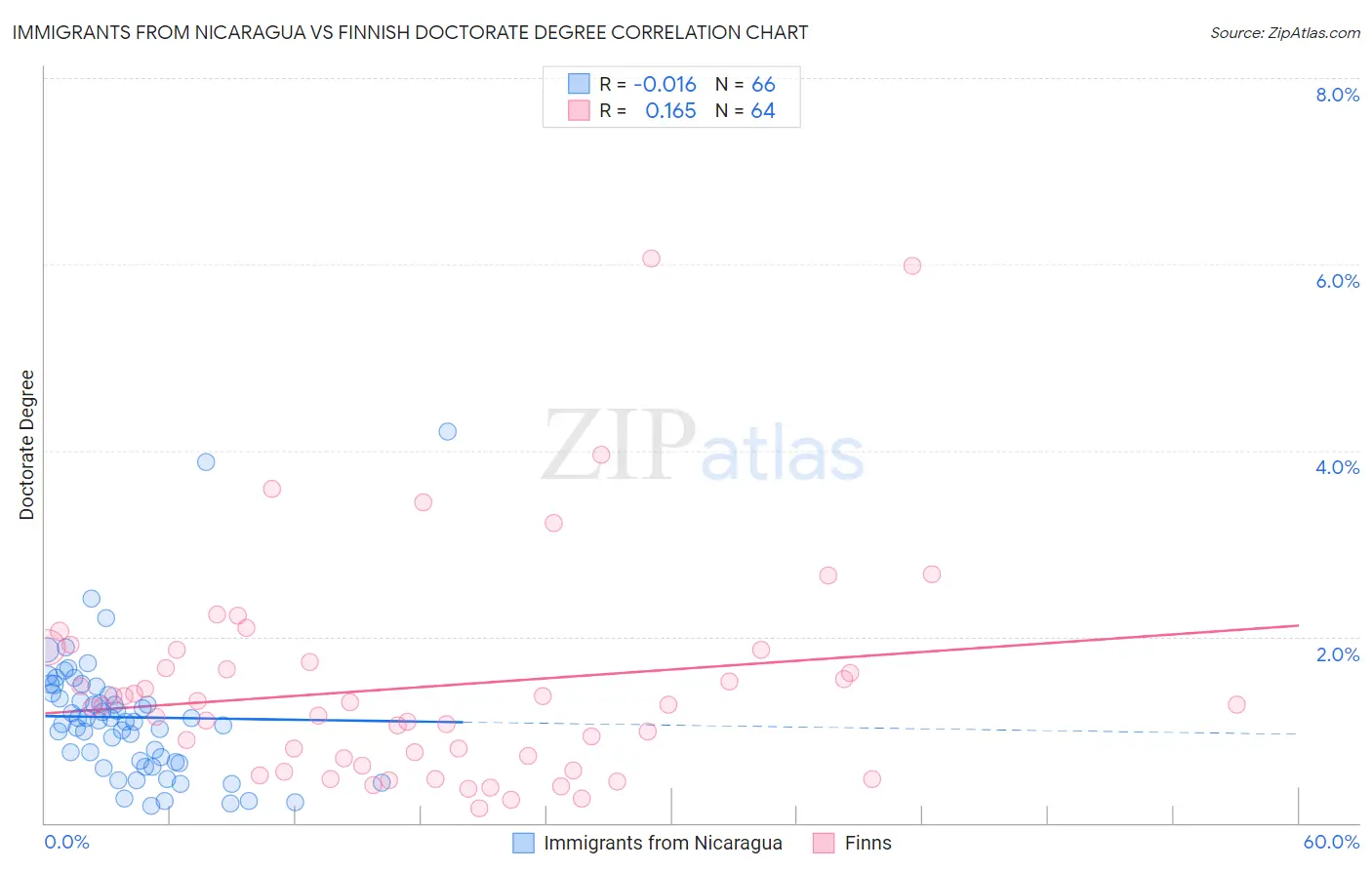 Immigrants from Nicaragua vs Finnish Doctorate Degree