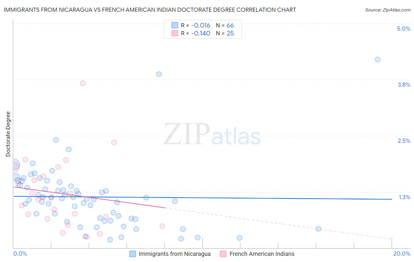 Immigrants from Nicaragua vs French American Indian Doctorate Degree