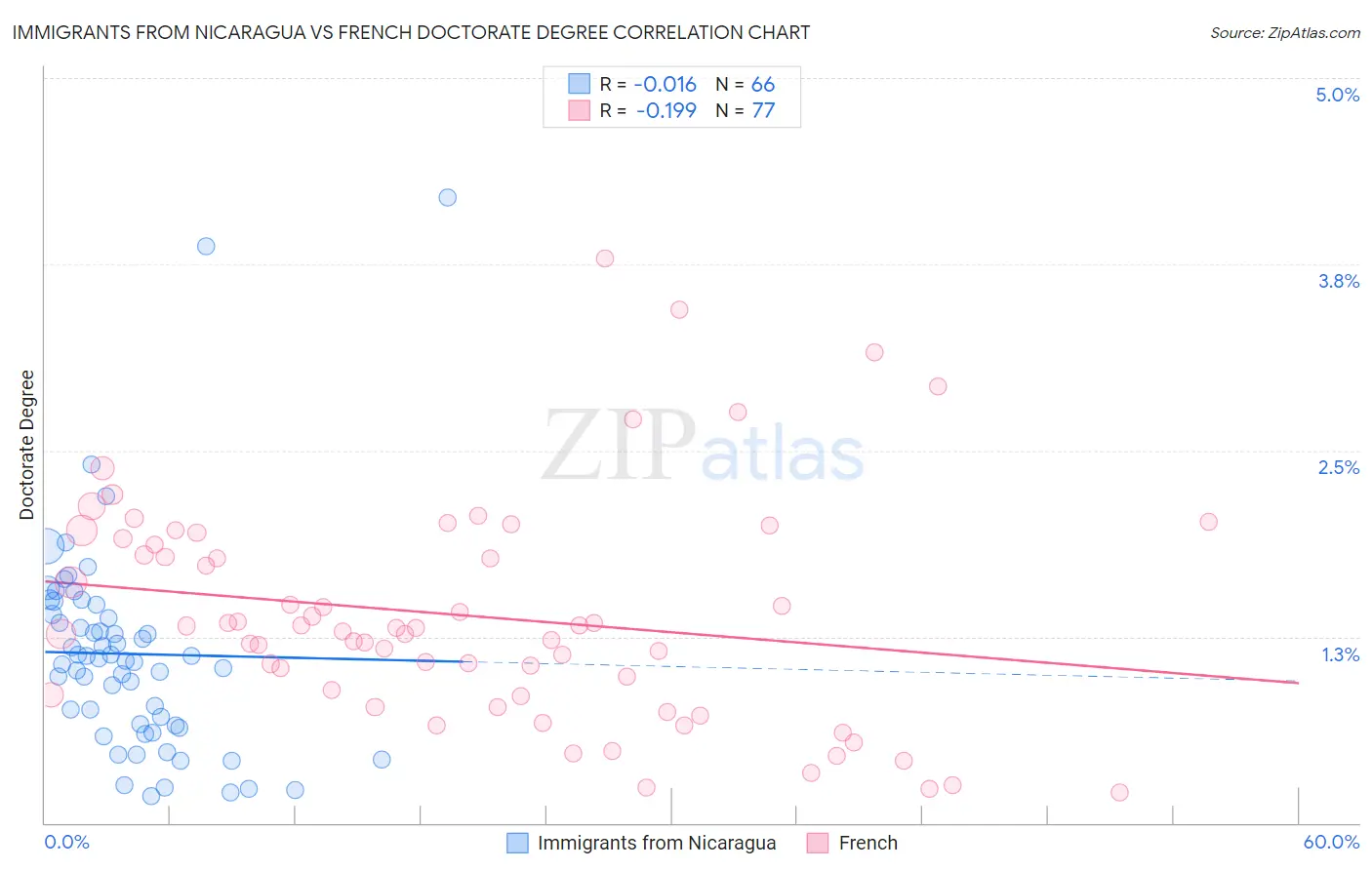 Immigrants from Nicaragua vs French Doctorate Degree