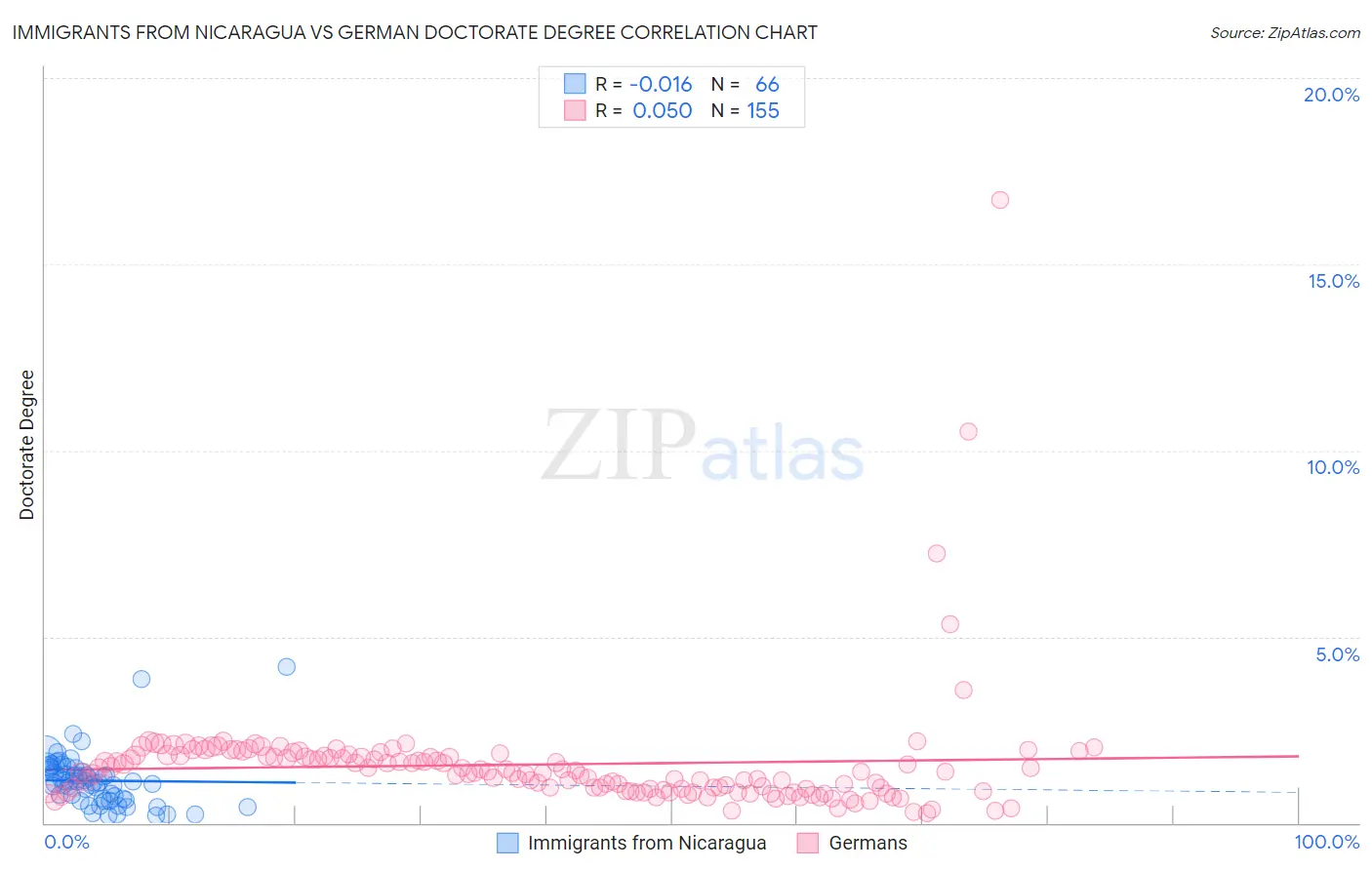 Immigrants from Nicaragua vs German Doctorate Degree