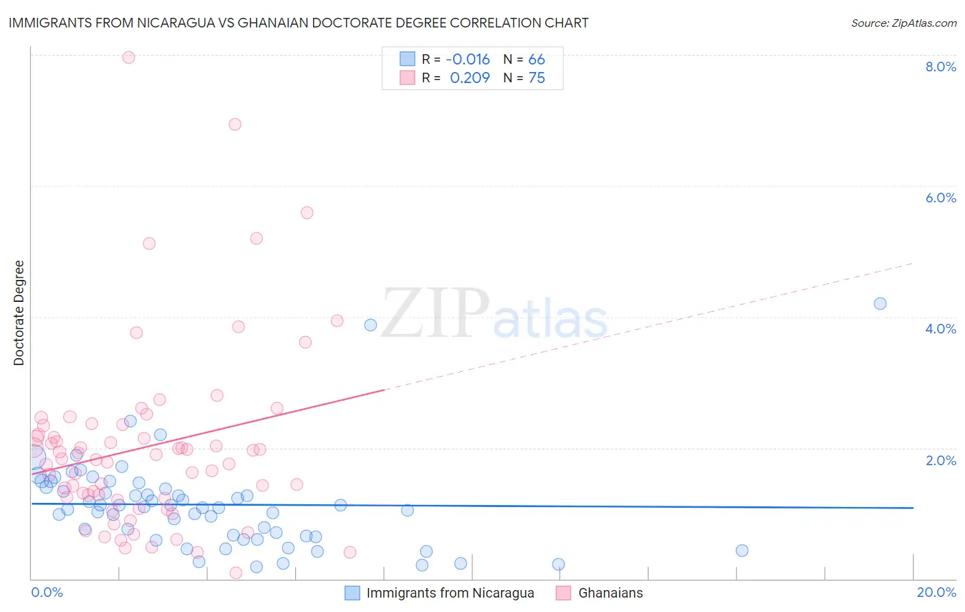 Immigrants from Nicaragua vs Ghanaian Doctorate Degree