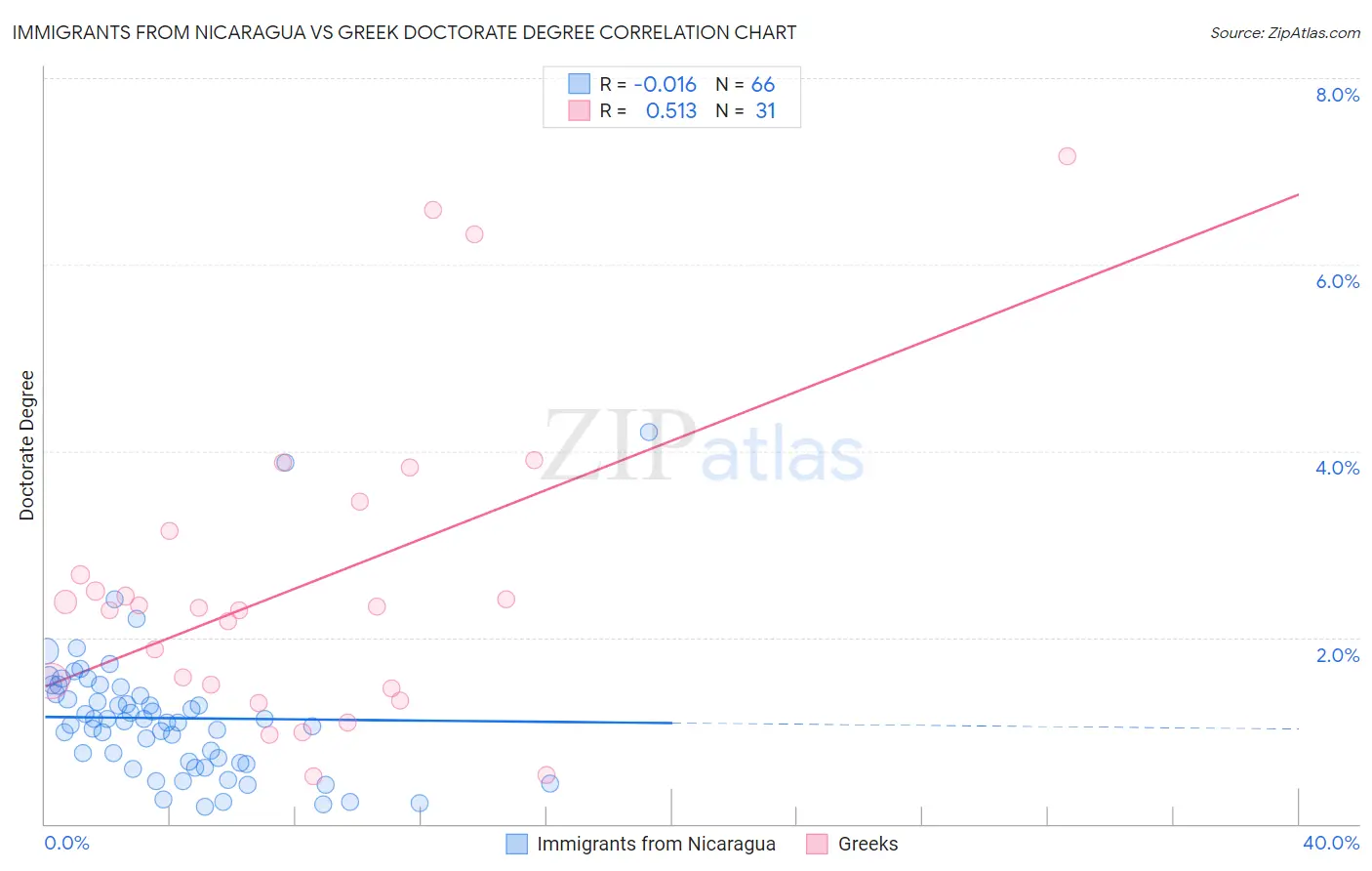 Immigrants from Nicaragua vs Greek Doctorate Degree