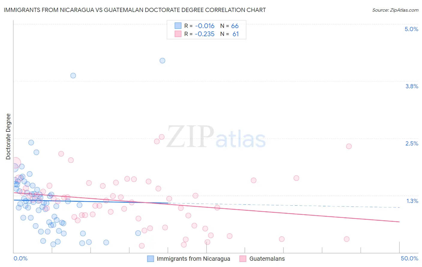 Immigrants from Nicaragua vs Guatemalan Doctorate Degree