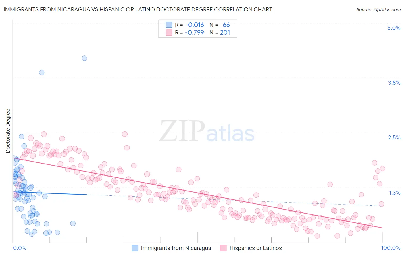 Immigrants from Nicaragua vs Hispanic or Latino Doctorate Degree